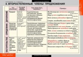 Комплект таблиц "Русский язык. Синтаксис 5-11 классы" (19 шт.)