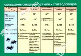 Таблица Обобщение сведений о группах углеводородов 70х100 винил