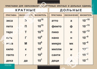 Таблица СИ и приставки для образования кратных и дольных единиц 70х100 винил