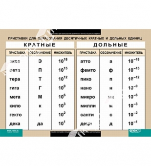 Таблица "Приставка для образования десятичных кратных и дольных единиц"